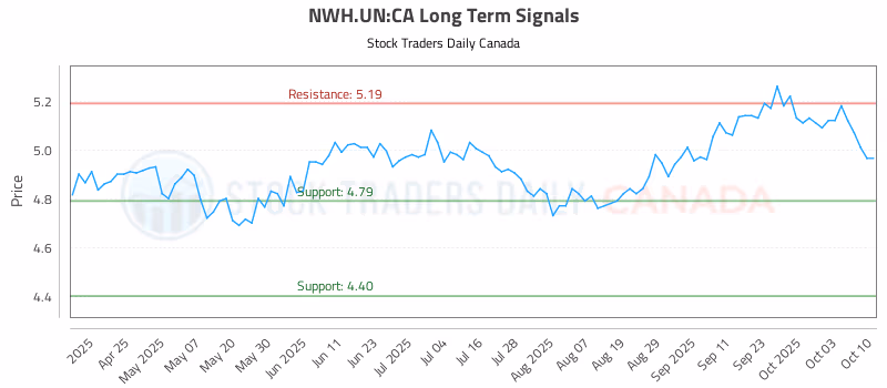 Stock Chart for NWH.UN:CA