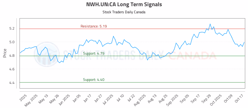 Stock Chart for NWH.UN:CA