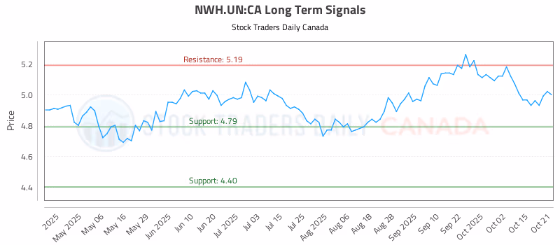 Stock Chart for NWH.UN:CA