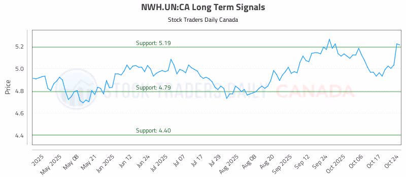 Stock Chart for NWH.UN:CA
