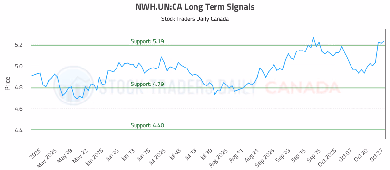 Stock Chart for NWH.UN:CA