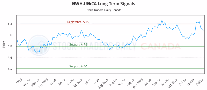 Stock Chart for NWH.UN:CA