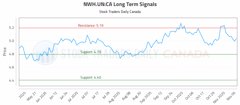 Stock Chart for NWH.UN:CA