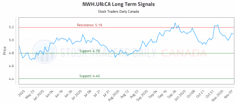Stock Chart for NWH.UN:CA