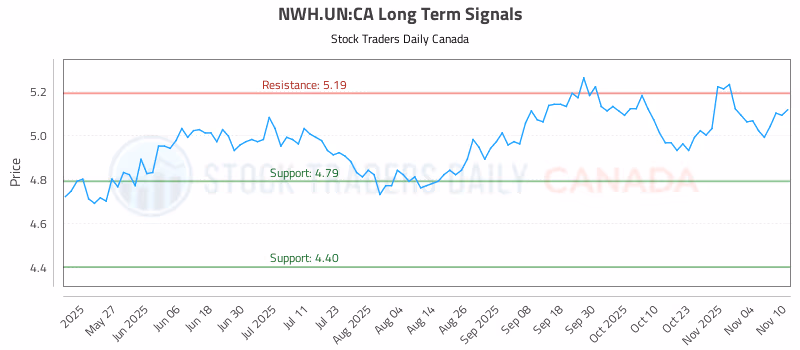 Stock Chart for NWH.UN:CA