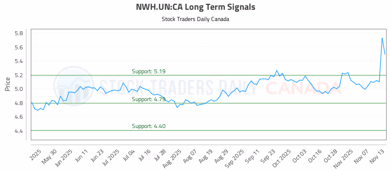 Stock Chart for NWH.UN:CA