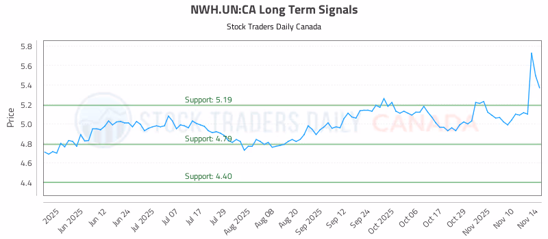Stock Chart for NWH.UN:CA