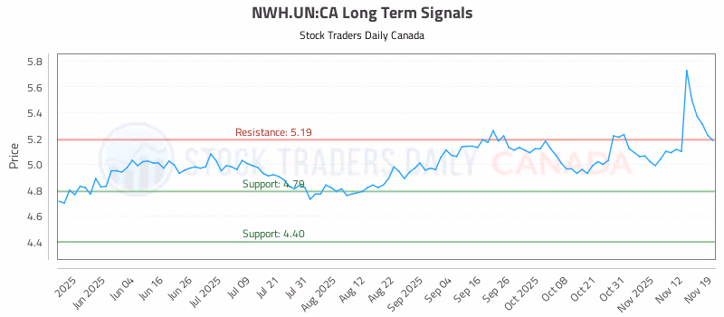 Stock Chart for NWH.UN:CA