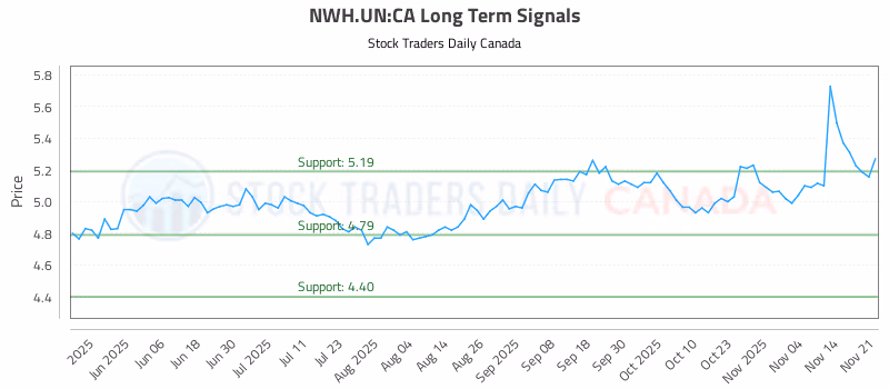 Stock Chart for NWH.UN:CA