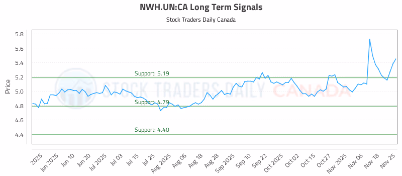 Stock Chart for NWH.UN:CA