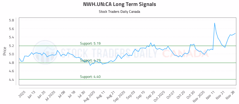 Stock Chart for NWH.UN:CA