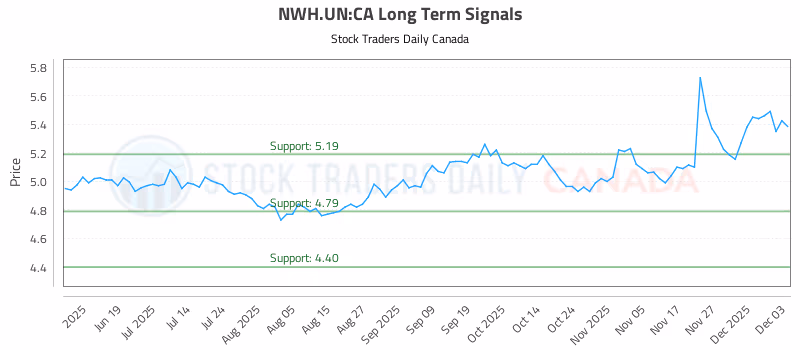 Stock Chart for NWH.UN:CA
