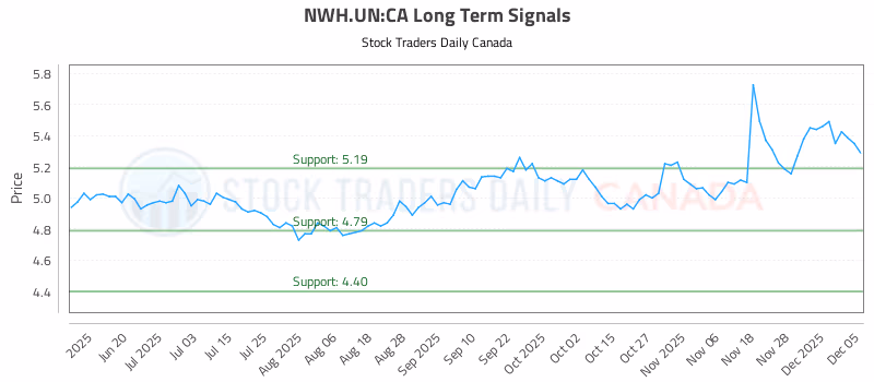 Stock Chart for NWH.UN:CA