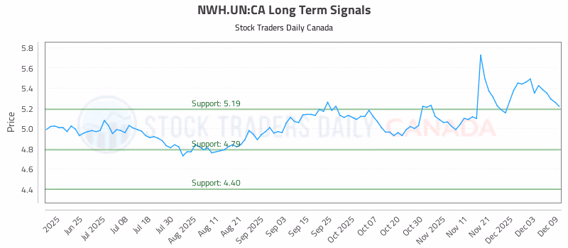 Stock Chart for NWH.UN:CA