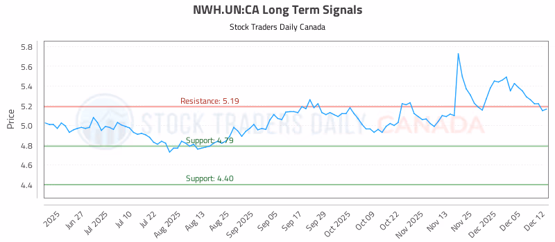 Stock Chart for NWH.UN:CA