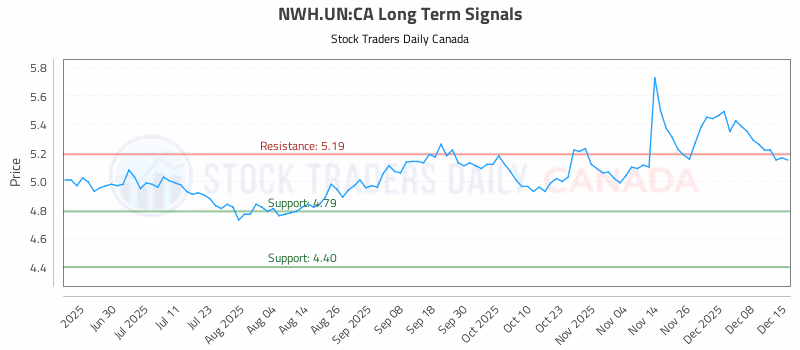 Stock Chart for NWH.UN:CA