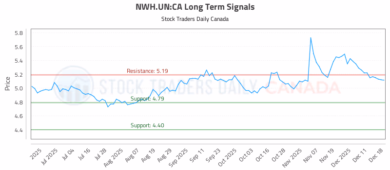 Stock Chart for NWH.UN:CA