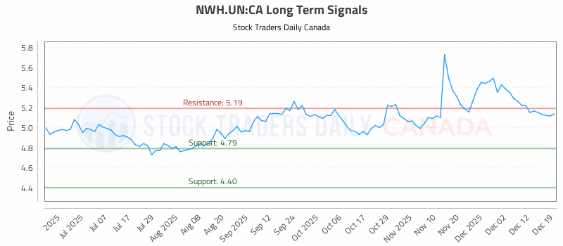 Stock Chart for NWH.UN:CA