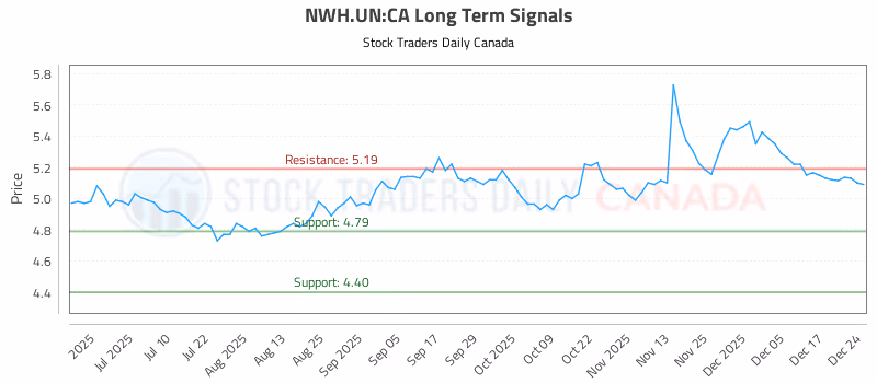 Stock Chart for NWH.UN:CA