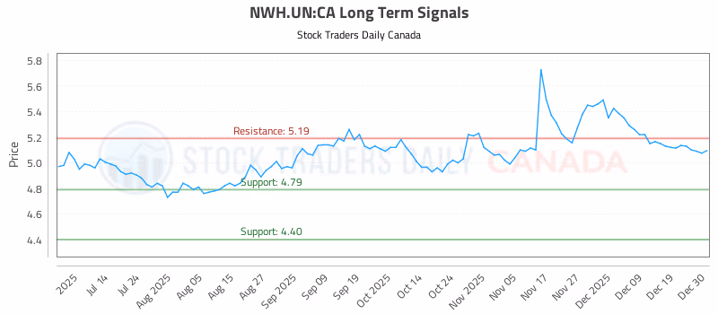 Stock Chart for NWH.UN:CA