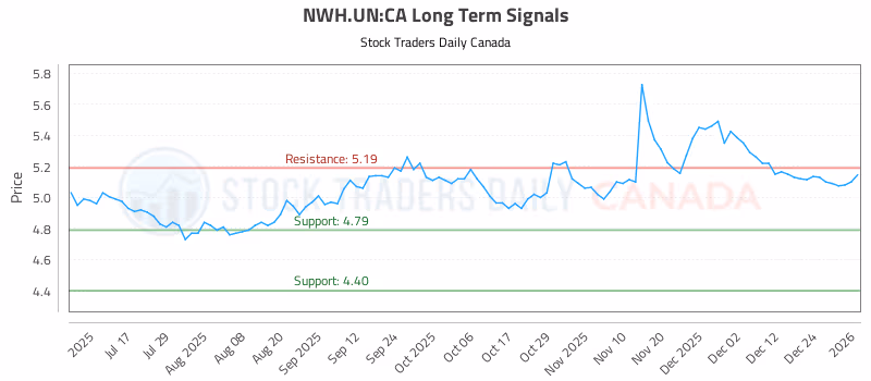 Stock Chart for NWH.UN:CA