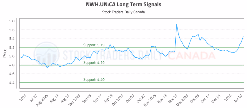 Stock Chart for NWH.UN:CA