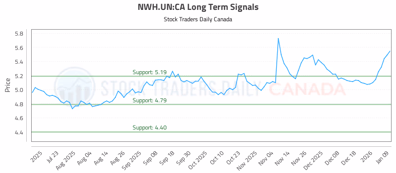 Stock Chart for NWH.UN:CA