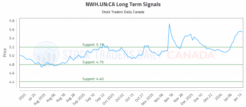 Stock Chart for NWH.UN:CA