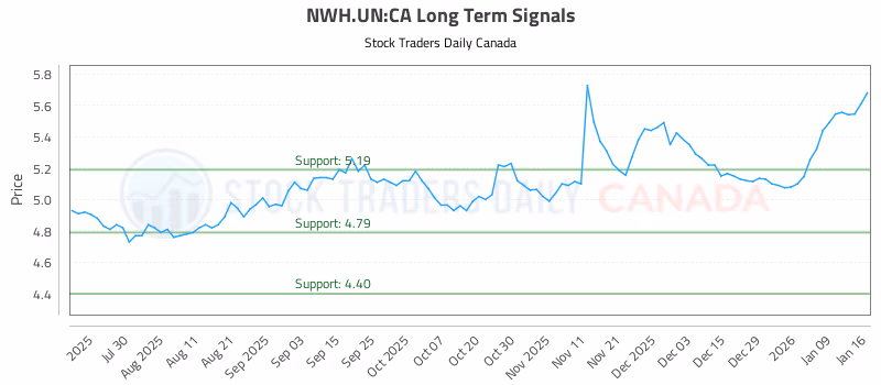 Stock Chart for NWH.UN:CA