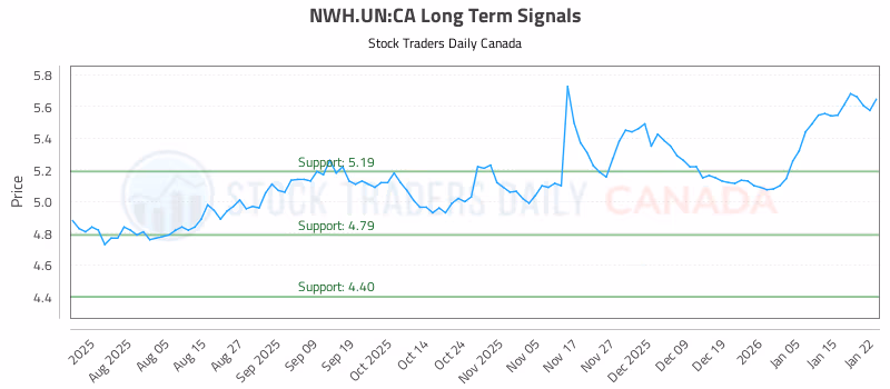 Stock Chart for NWH.UN:CA