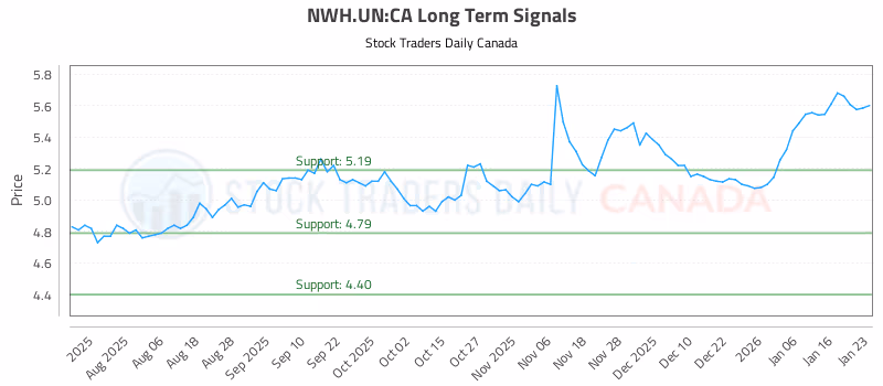Stock Chart for NWH.UN:CA