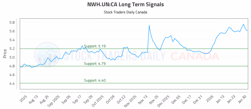 Stock Chart for NWH.UN:CA