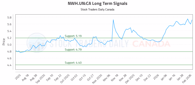 Stock Chart for NWH.UN:CA