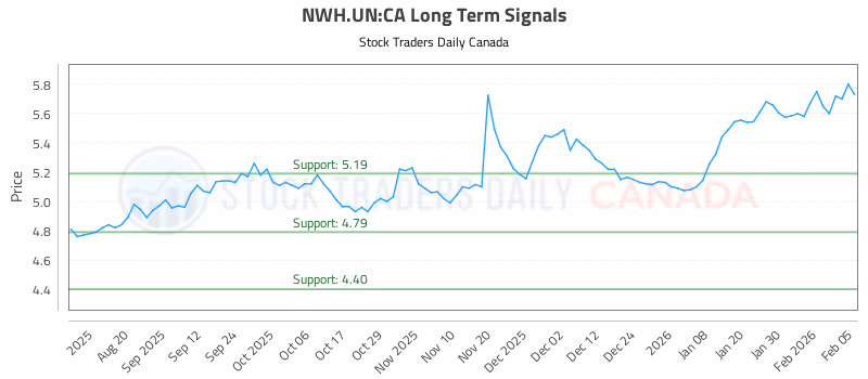 Stock Chart for NWH.UN:CA