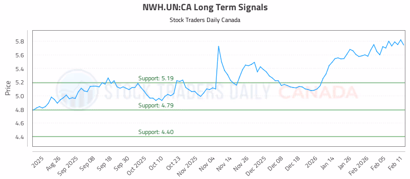 Stock Chart for NWH.UN:CA