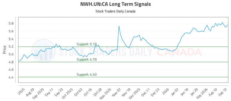 Stock Chart for NWH.UN:CA