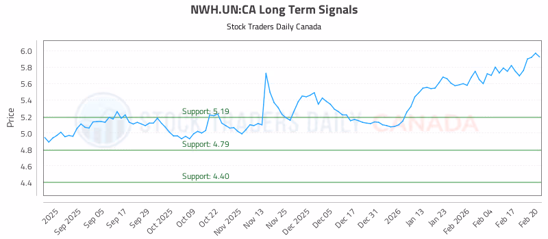 Stock Chart for NWH.UN:CA
