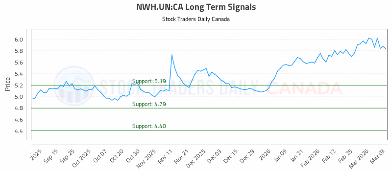 Stock Chart for NWH.UN:CA