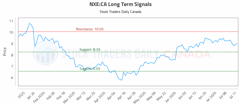 Stock Chart for NXE:CA