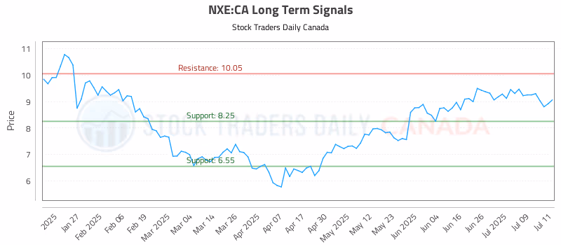Stock Chart for NXE:CA