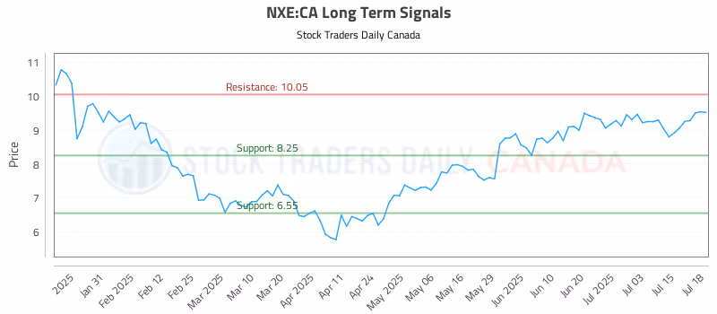 Stock Chart for NXE:CA