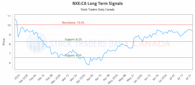 Stock Chart for NXE:CA