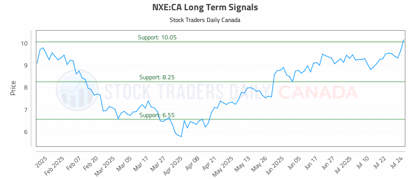 Stock Chart for NXE:CA