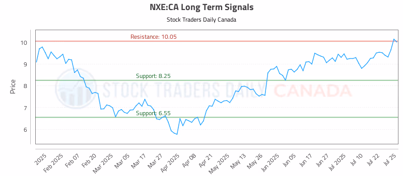 Stock Chart for NXE:CA