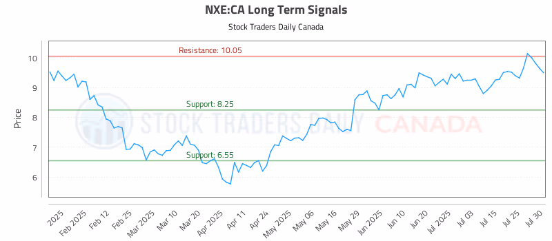 Stock Chart for NXE:CA