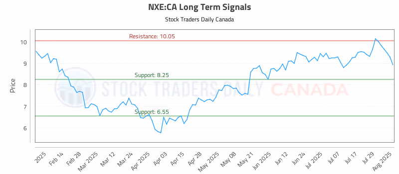 Stock Chart for NXE:CA