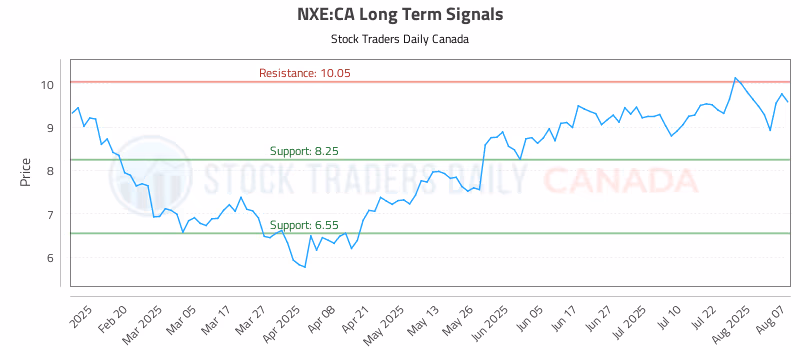 Stock Chart for NXE:CA