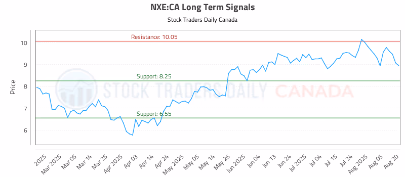 Stock Chart for NXE:CA