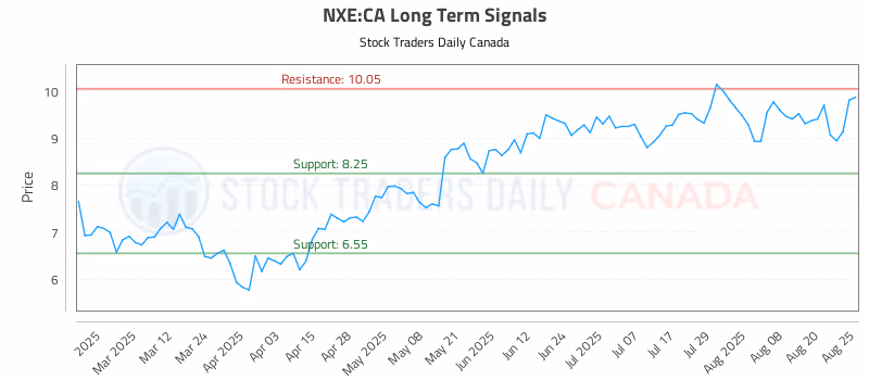 Stock Chart for NXE:CA