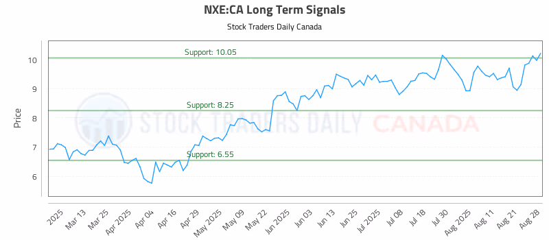 Stock Chart for NXE:CA